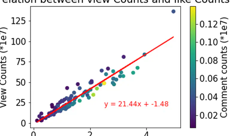 YouTube Data Extraction and Visualization